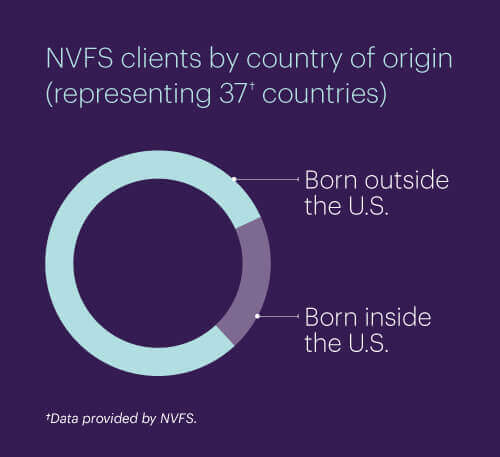 NVFS clients by country of origin (representing 37 countries); Born outside the U.S.; Born inside the U.S.