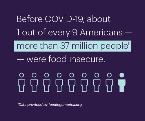 Before COVID-19, about 1 out of every 9 Americans - more than 37 million people - were food insecure.