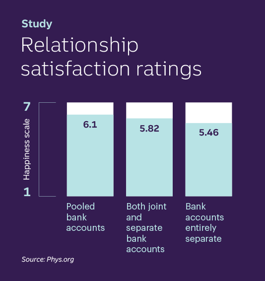 Relationship satisfaction ratings
