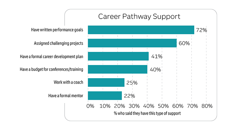 career chart